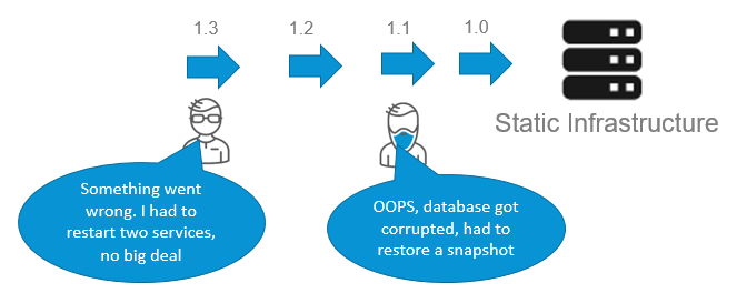 Challenges with static staging environments