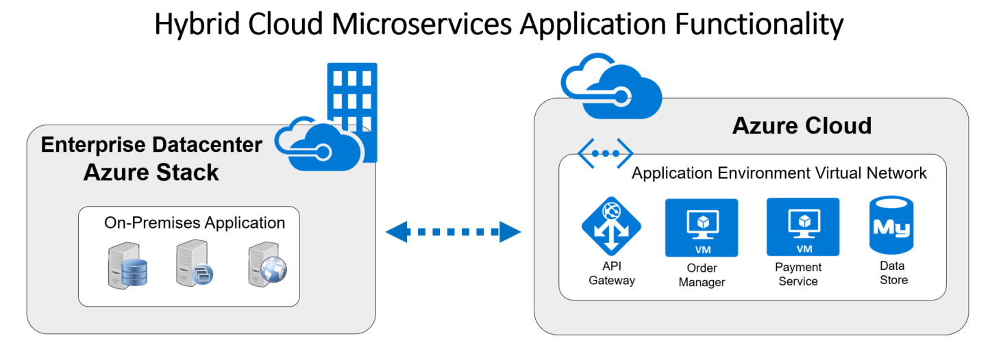 Hybrid-Azure-Microservices-Application-Functionality-1